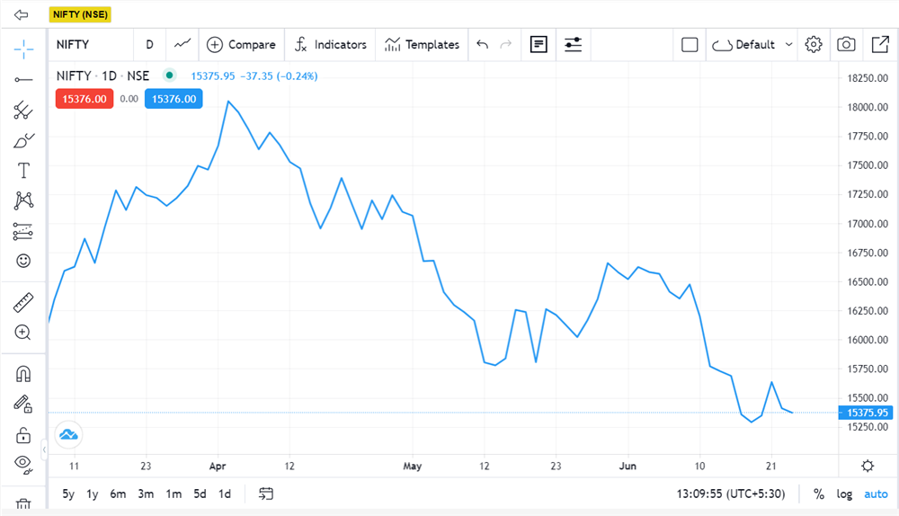 Line Chart Pattern - Nifty